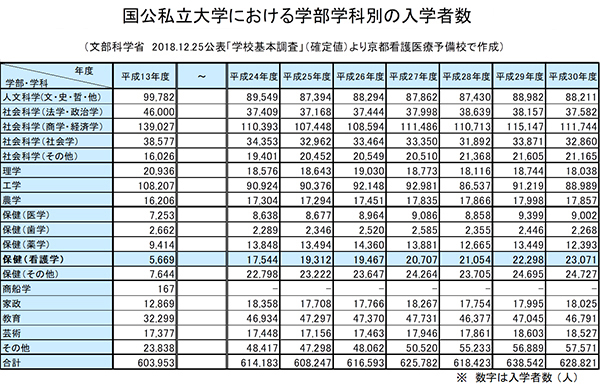 国公私立大学における学部学科別の入学者数