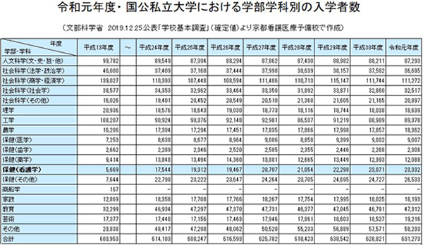 国公私立大学における学部学科別の入学者数