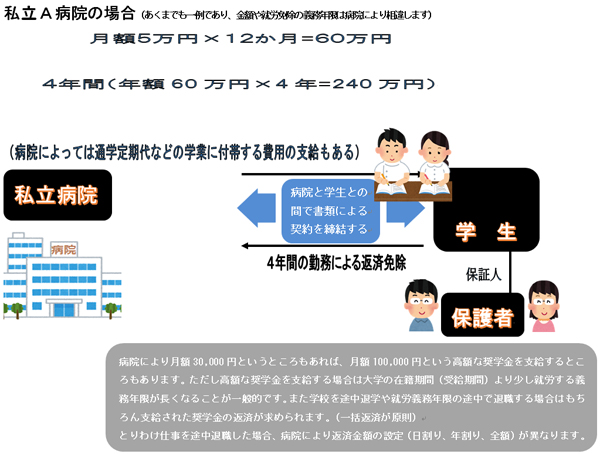 私立（民間）病院・施設の奨学金制度