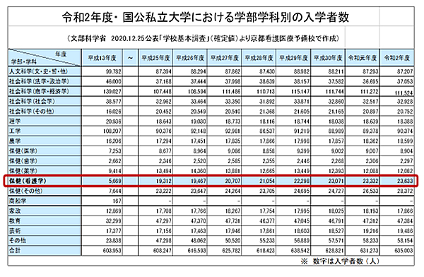 国公私立大学における学部学科別の入学者数
