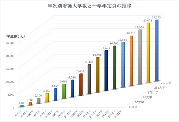 1991年～2020年における年次別の看護大学数と一学年定員の推移