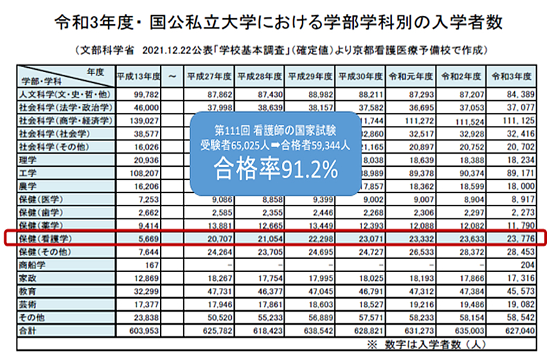 国公私立大学における学部学科別の入学者数