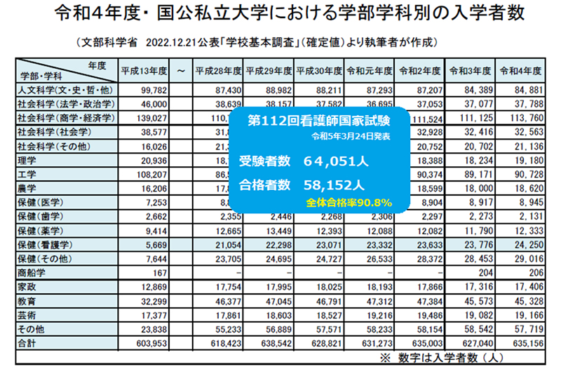 国公私立大学における学部学科別の入学者数