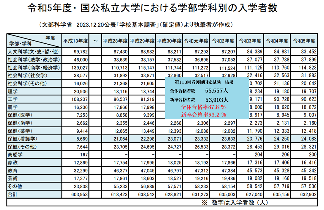 国公私立大学における学部学科別の入学者数