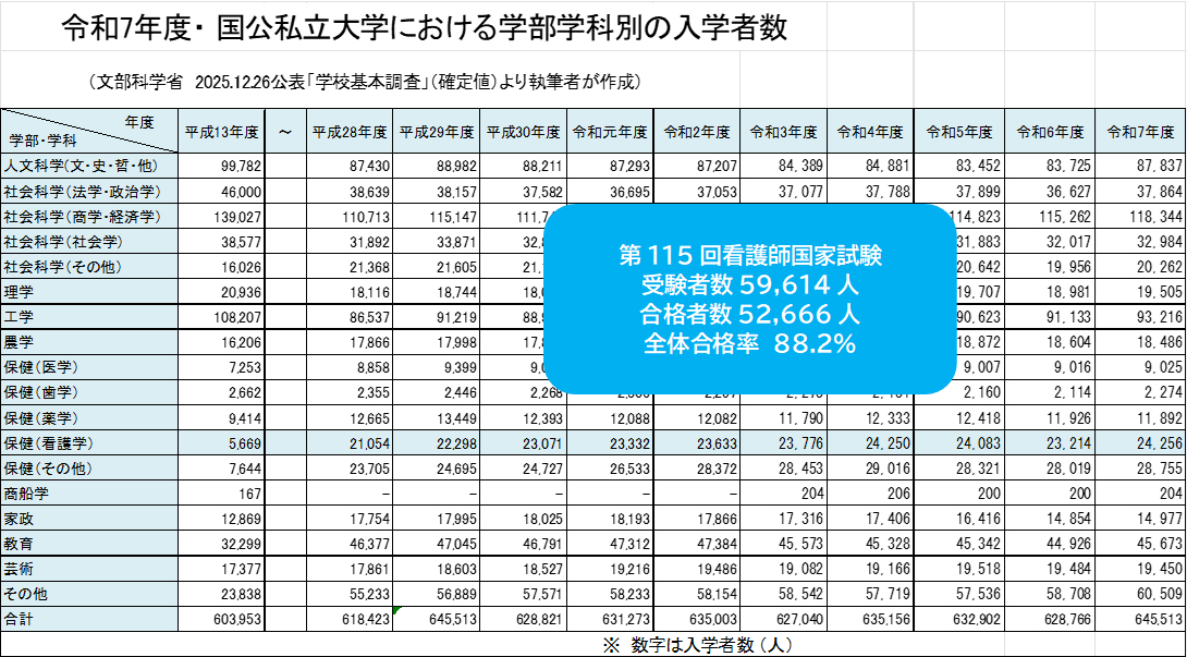 国公私立大学における学部学科別の入学者数