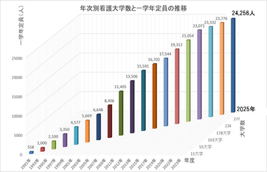 厚生労働省学校基本調査(2025年12月発表)、及び日本看護系大学協議会資料より執筆者により作成