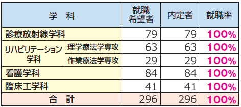 国家試験合格実績