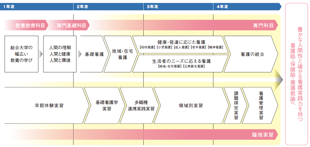 学部連携が可能にする、あなたの未来。